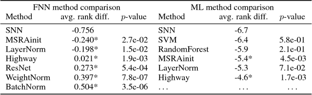 Figure 2 for Self-Normalizing Neural Networks