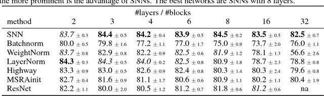 Figure 4 for Self-Normalizing Neural Networks