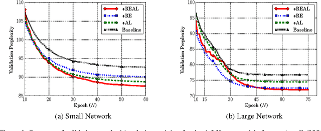 Figure 3 for Tying Word Vectors and Word Classifiers: A Loss Framework for Language Modeling