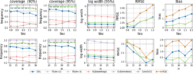 Figure 4 for Deeply-Debiased Off-Policy Interval Estimation