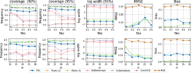 Figure 3 for Deeply-Debiased Off-Policy Interval Estimation