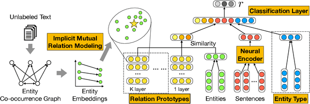 Figure 3 for Learning Relation Prototype from Unlabeled Texts for Long-tail Relation Extraction