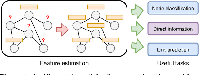 Figure 1 for Accurate Node Feature Estimation with Structured Variational Graph Autoencoder