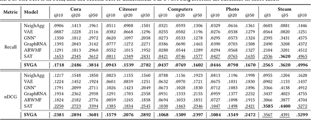 Figure 2 for Accurate Node Feature Estimation with Structured Variational Graph Autoencoder