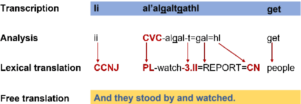 Figure 1 for Dim Wihl Gat Tun: The Case for Linguistic Expertise in NLP for Underdocumented Languages