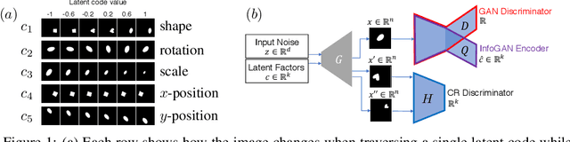 Figure 1 for InfoGAN-CR: Disentangling Generative Adversarial Networks with Contrastive Regularizers