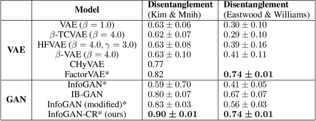 Figure 2 for InfoGAN-CR: Disentangling Generative Adversarial Networks with Contrastive Regularizers