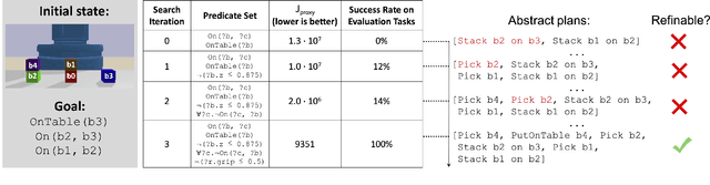 Figure 3 for Inventing Relational State and Action Abstractions for Effective and Efficient Bilevel Planning