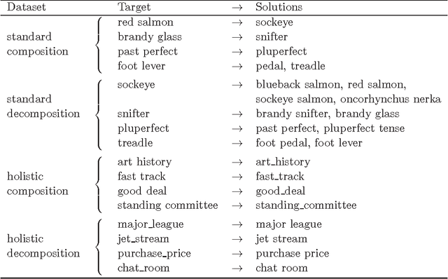 Figure 4 for Semantic Composition and Decomposition: From Recognition to Generation