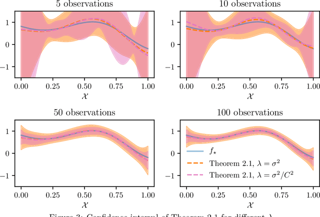 Figure 3 for Streaming kernel regression with provably adaptive mean, variance, and regularization