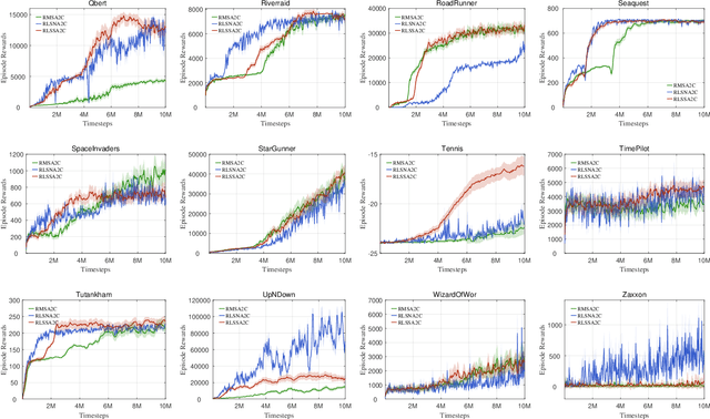 Figure 1 for Recursive Least Squares Advantage Actor-Critic Algorithms