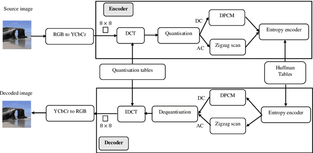 Figure 4 for Energy-Aware JPEG Image Compression: A Multi-Objective Approach