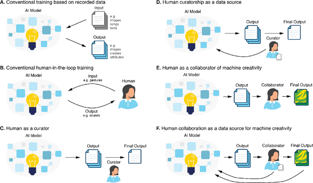 Figure 1 for Human in the Loop for Machine Creativity