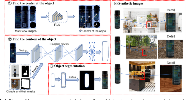 Figure 1 for Automatic dataset generation for specific object detection