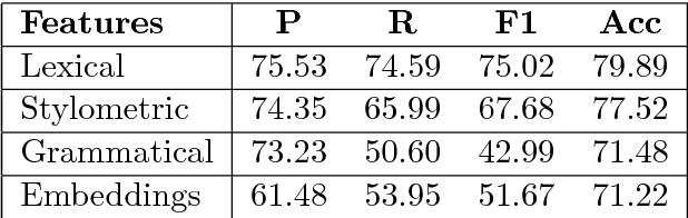 Figure 3 for We Built a Fake News & Click-bait Filter: What Happened Next Will Blow Your Mind!
