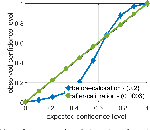 Figure 1 for Evaluating and Calibrating Uncertainty Prediction in Regression Tasks