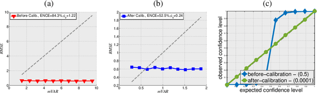 Figure 2 for Evaluating and Calibrating Uncertainty Prediction in Regression Tasks