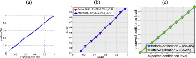 Figure 3 for Evaluating and Calibrating Uncertainty Prediction in Regression Tasks