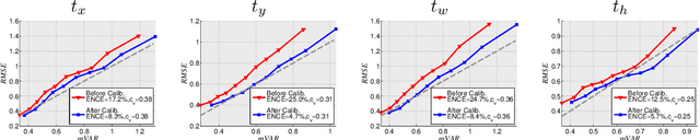 Figure 4 for Evaluating and Calibrating Uncertainty Prediction in Regression Tasks