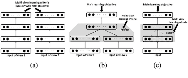 Figure 1 for Deep Multi-View Learning using Neuron-Wise Correlation-Maximizing Regularizers