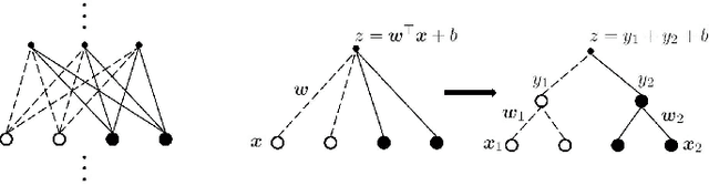 Figure 2 for Deep Multi-View Learning using Neuron-Wise Correlation-Maximizing Regularizers
