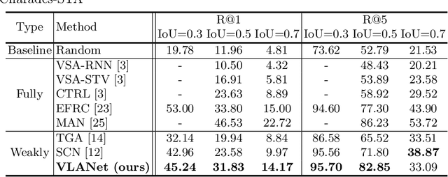 Figure 2 for VLANet: Video-Language Alignment Network for Weakly-Supervised Video Moment Retrieval