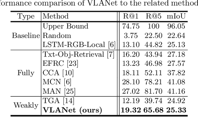 Figure 4 for VLANet: Video-Language Alignment Network for Weakly-Supervised Video Moment Retrieval