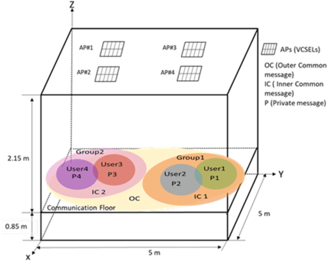 Figure 1 for On Optimizing Rate Splitting in Laser-based Optical Wireless Networks