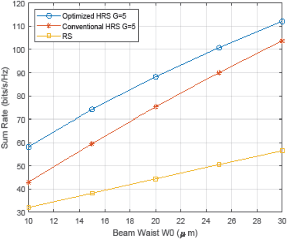 Figure 4 for On Optimizing Rate Splitting in Laser-based Optical Wireless Networks