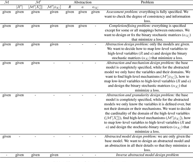 Figure 2 for Towards Computing an Optimal Abstraction for Structural Causal Models