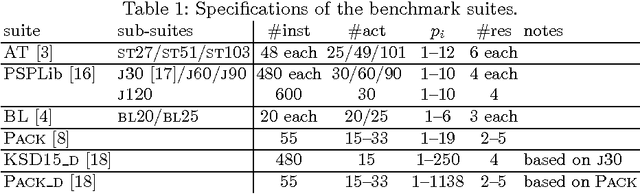 Figure 2 for Explaining Time-Table-Edge-Finding Propagation for the Cumulative Resource Constraint