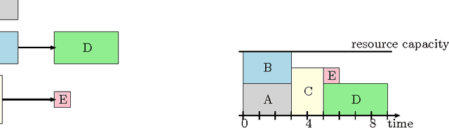 Figure 3 for Explaining Time-Table-Edge-Finding Propagation for the Cumulative Resource Constraint