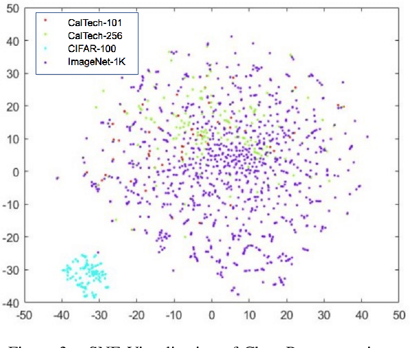 Figure 3 for CRL: Class Representative Learning for Image Classification