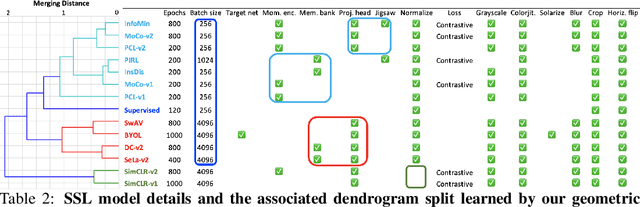 Figure 4 for The Geometry of Self-supervised Learning Models and its Impact on Transfer Learning