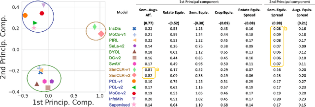 Figure 2 for The Geometry of Self-supervised Learning Models and its Impact on Transfer Learning