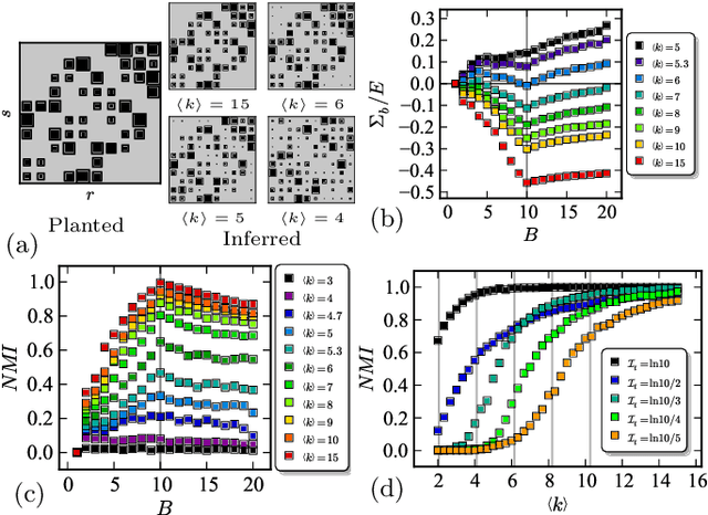 Figure 1 for Parsimonious module inference in large networks