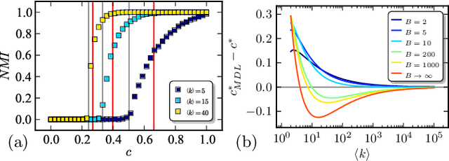 Figure 3 for Parsimonious module inference in large networks