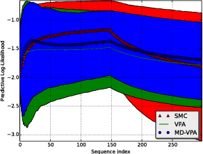 Figure 1 for Adaptive Variational Particle Filtering in Non-stationary Environments