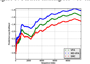 Figure 3 for Adaptive Variational Particle Filtering in Non-stationary Environments