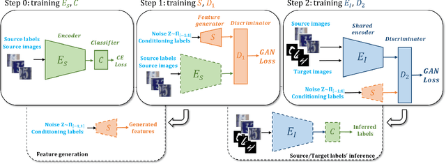 Figure 1 for Adversarial Feature Augmentation for Unsupervised Domain Adaptation