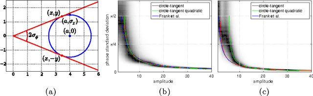 Figure 4 for Efficient Multi-Frequency Phase Unwrapping using Kernel Density Estimation