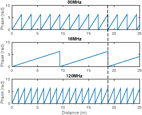 Figure 2 for Efficient Multi-Frequency Phase Unwrapping using Kernel Density Estimation