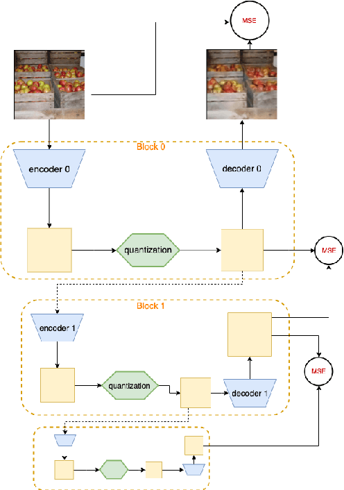 Figure 1 for Online Learned Continual Compression with Stacked Quantization Module