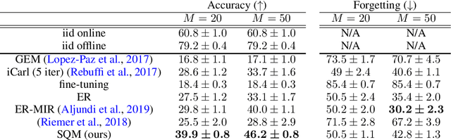 Figure 2 for Online Learned Continual Compression with Stacked Quantization Module