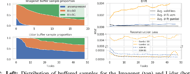 Figure 4 for Online Learned Continual Compression with Stacked Quantization Module