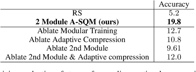 Figure 3 for Online Learned Continual Compression with Stacked Quantization Module