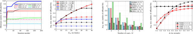 Figure 2 for A Max-Min Task Offloading Algorithm for Mobile Edge Computing Using Non-Orthogonal Multiple Access