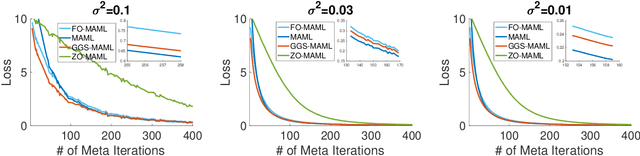 Figure 1 for Multi-Step Model-Agnostic Meta-Learning: Convergence and Improved Algorithms