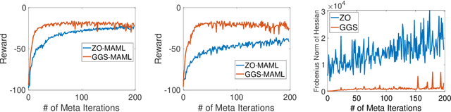 Figure 3 for Multi-Step Model-Agnostic Meta-Learning: Convergence and Improved Algorithms