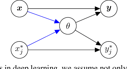 Figure 1 for Uncertainty Calibration in Bayesian Neural Networks via Distance-Aware Priors